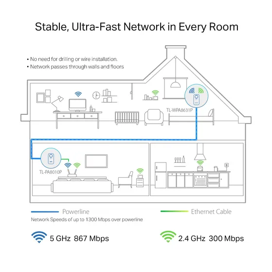 TP-Link TL-WPA8631P KIT
