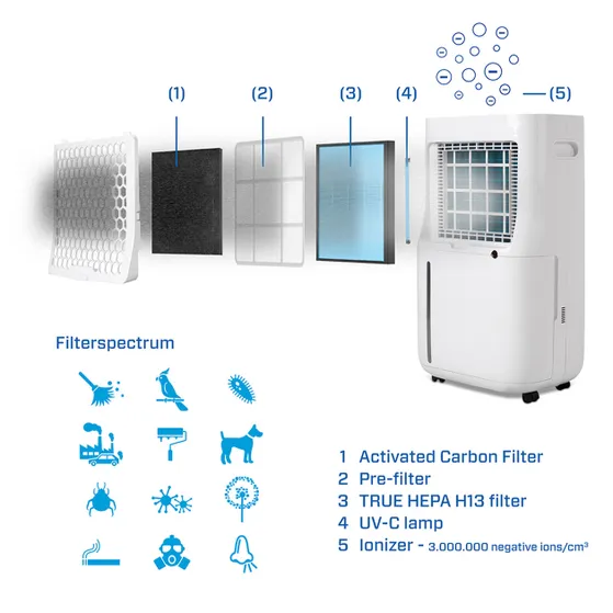 Clean Air Optima Clean Air vervangfilterset t.b.v.CA-708-706-705