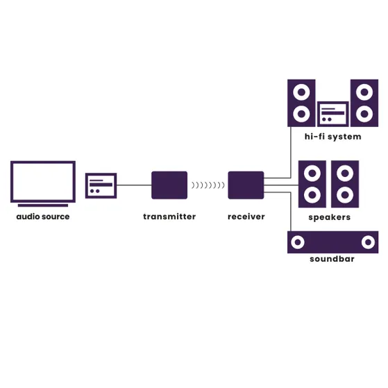 Marmitek Audio Anywhere 730